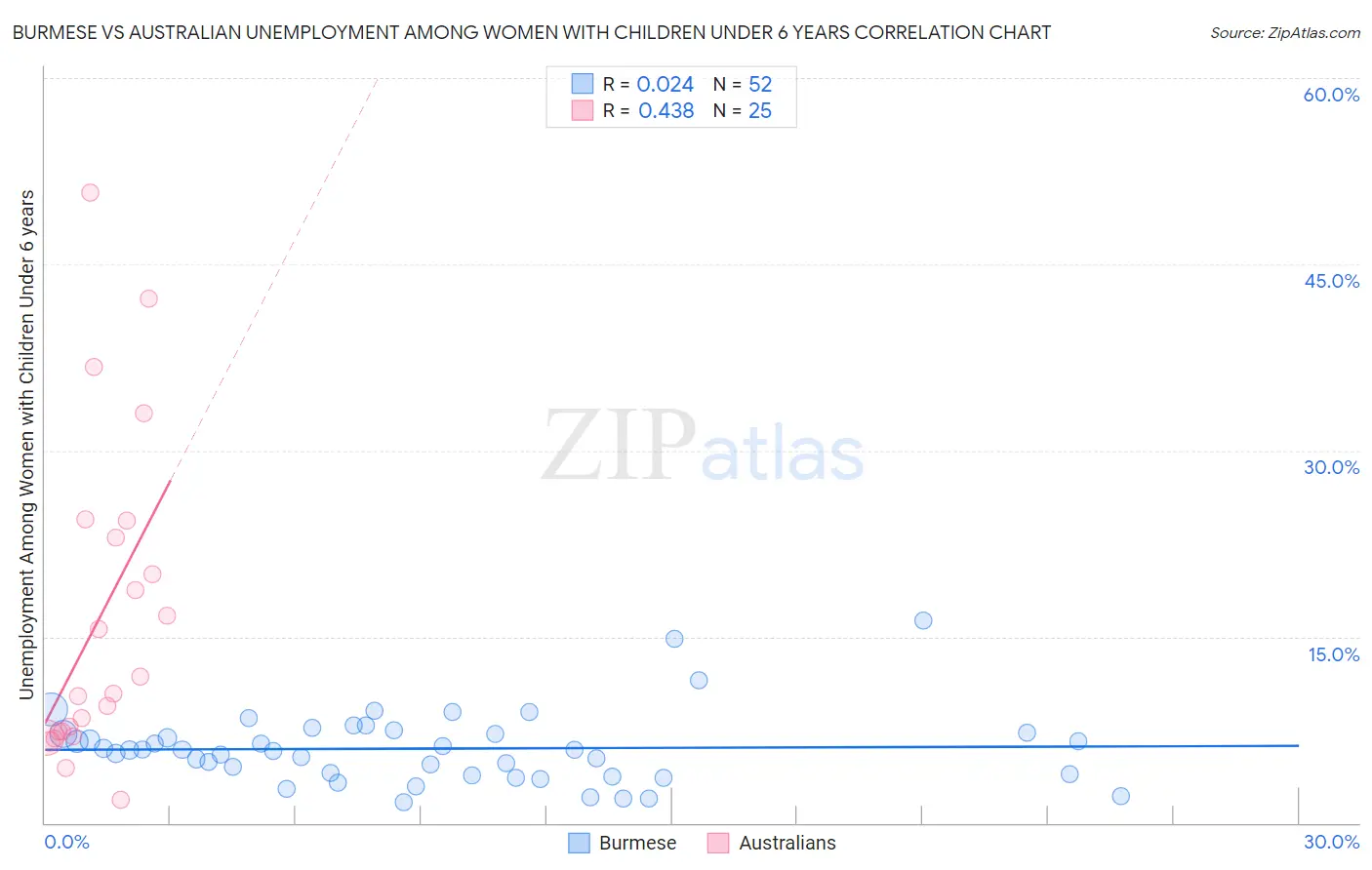 Burmese vs Australian Unemployment Among Women with Children Under 6 years