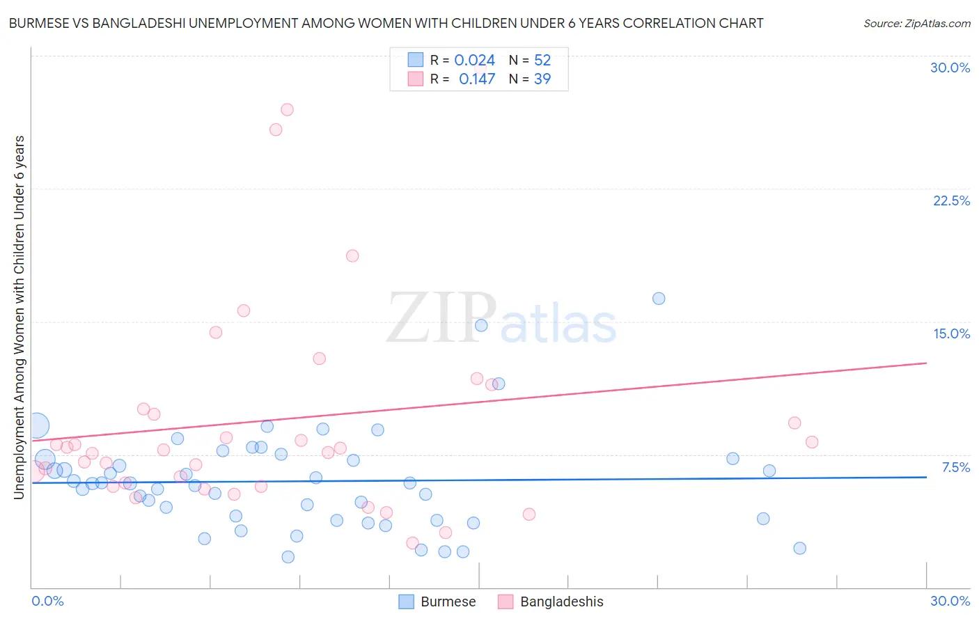 Burmese vs Bangladeshi Unemployment Among Women with Children Under 6 years