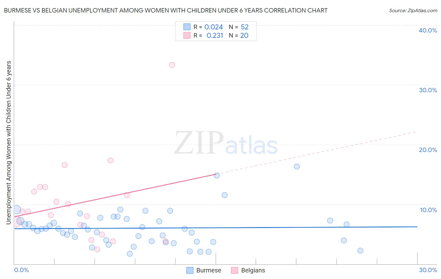 Burmese vs Belgian Unemployment Among Women with Children Under 6 years