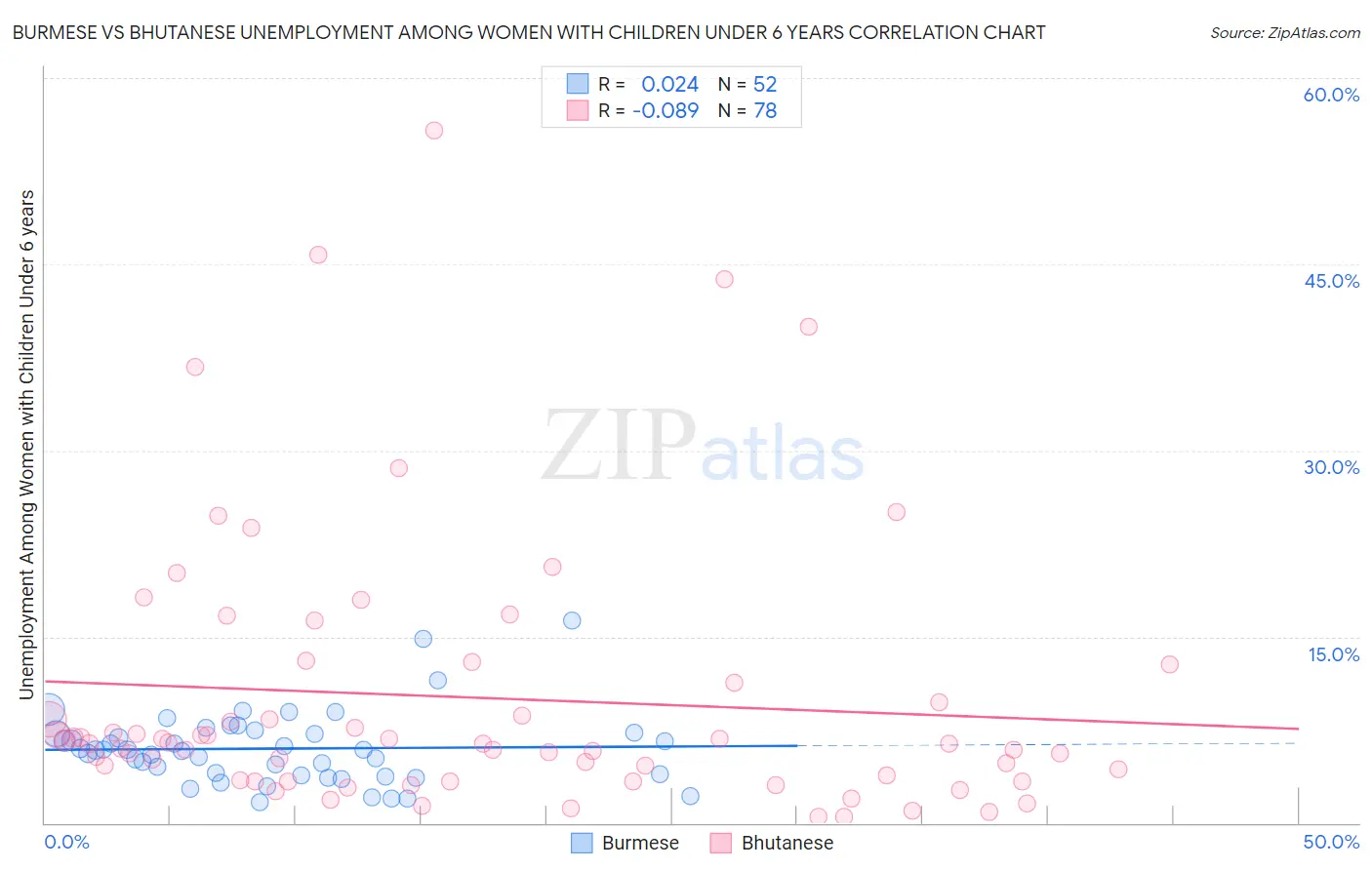 Burmese vs Bhutanese Unemployment Among Women with Children Under 6 years