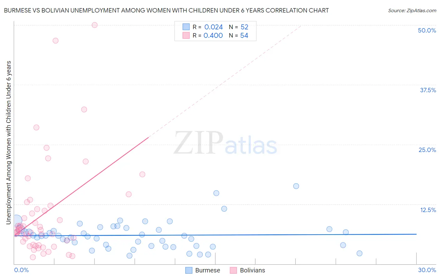 Burmese vs Bolivian Unemployment Among Women with Children Under 6 years