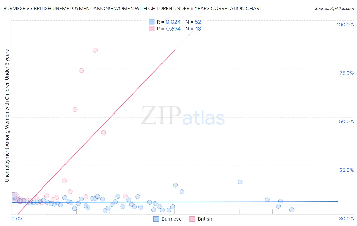 Burmese vs British Unemployment Among Women with Children Under 6 years