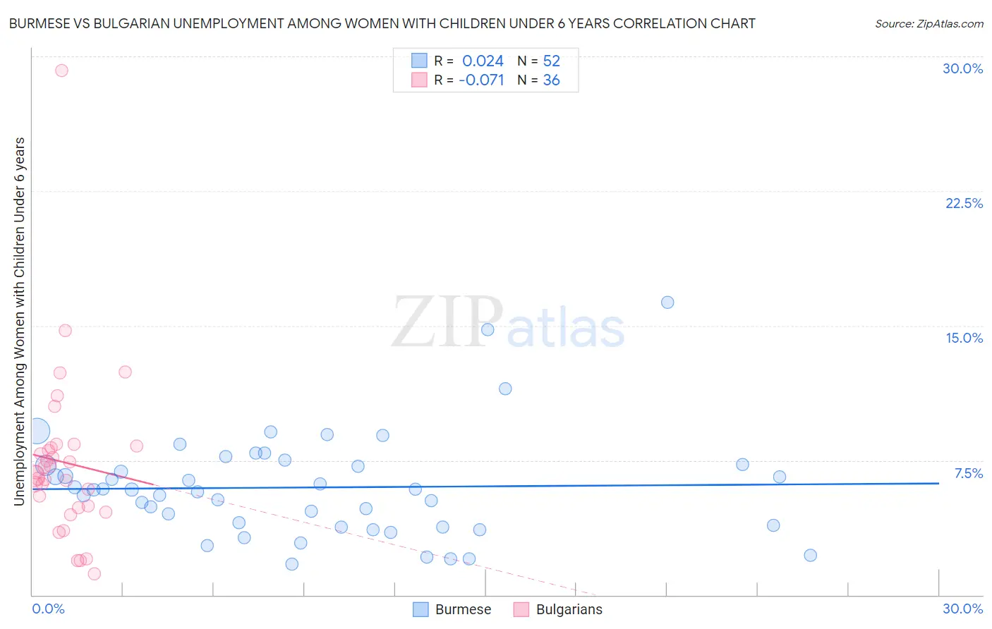 Burmese vs Bulgarian Unemployment Among Women with Children Under 6 years