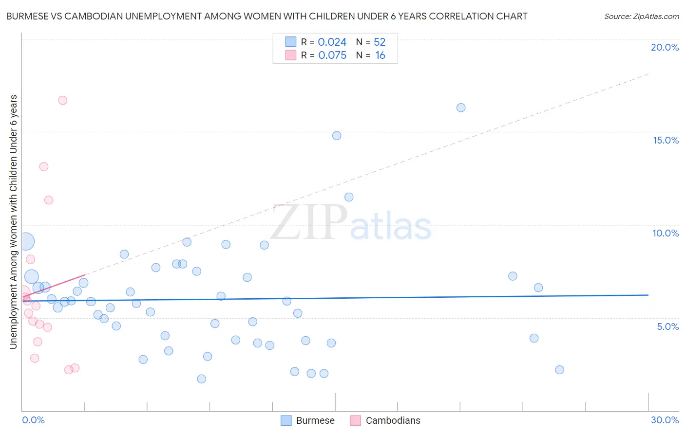 Burmese vs Cambodian Unemployment Among Women with Children Under 6 years