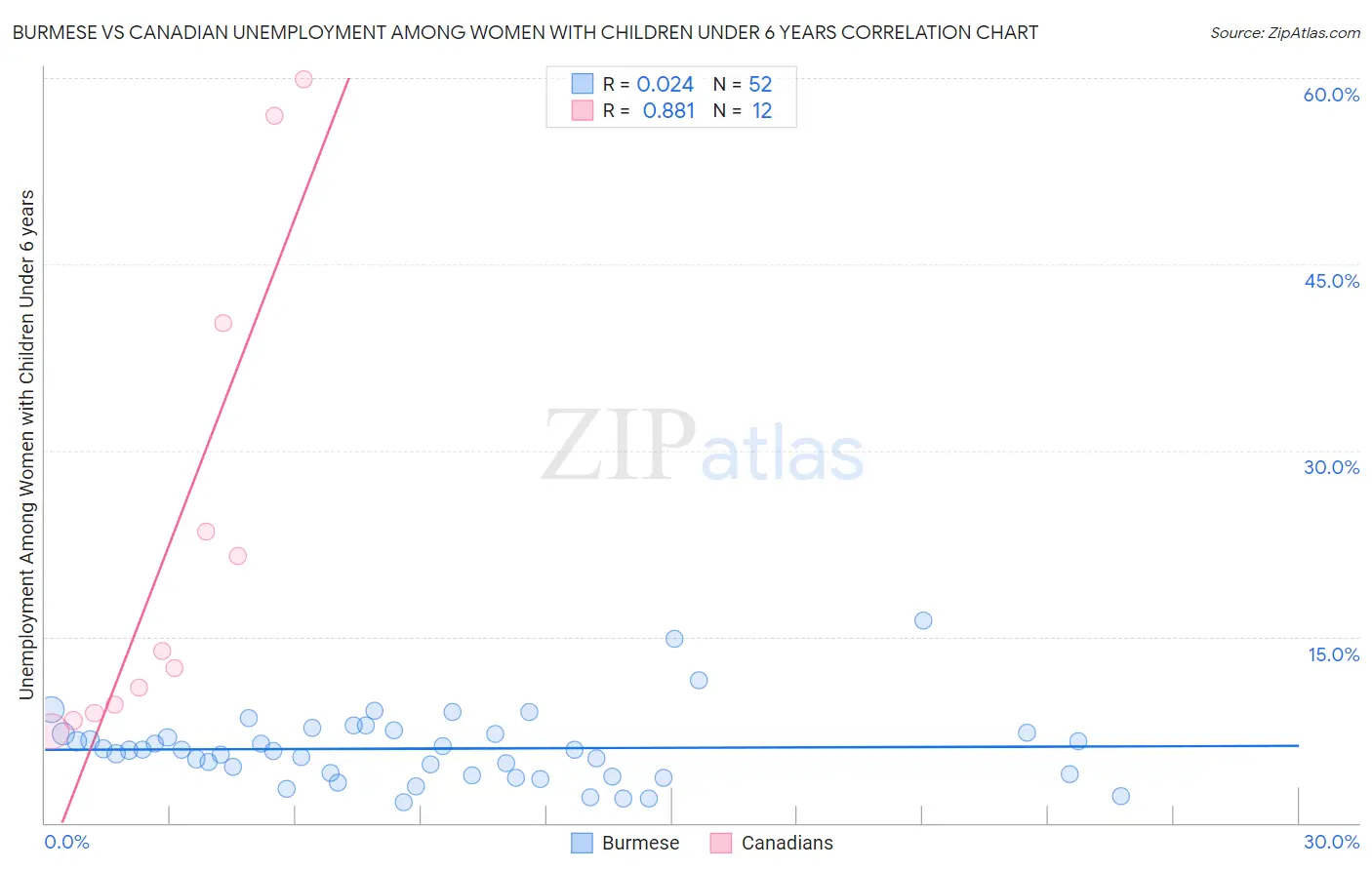 Burmese vs Canadian Unemployment Among Women with Children Under 6 years