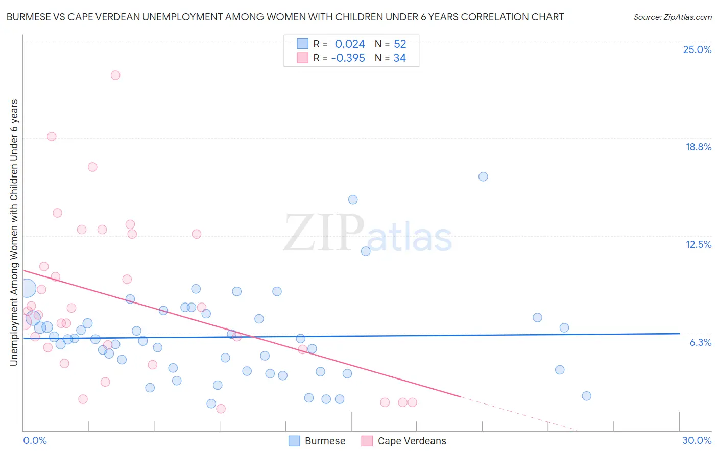 Burmese vs Cape Verdean Unemployment Among Women with Children Under 6 years