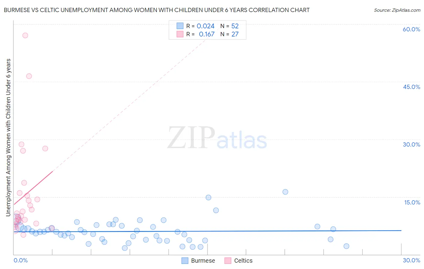 Burmese vs Celtic Unemployment Among Women with Children Under 6 years