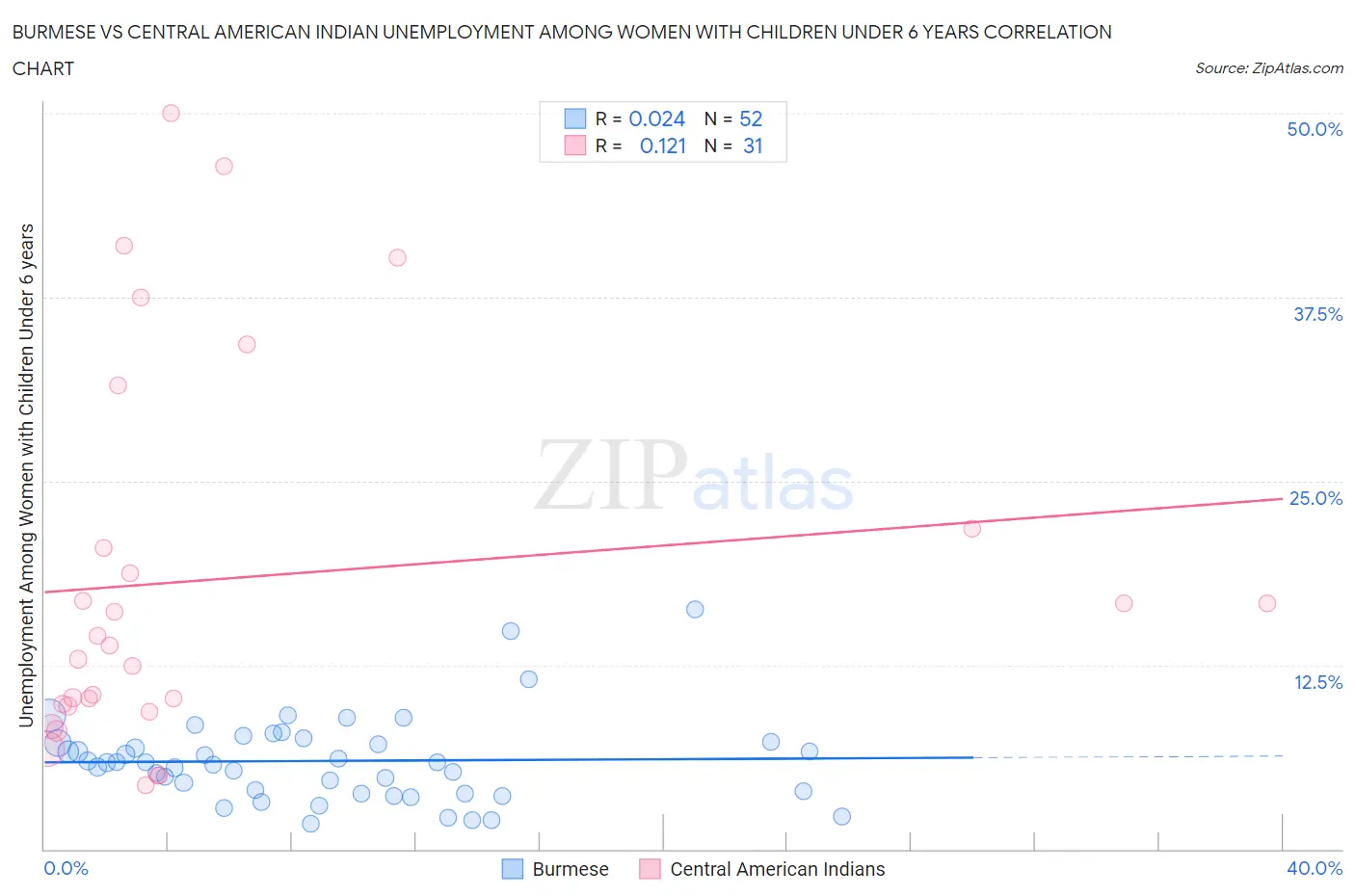 Burmese vs Central American Indian Unemployment Among Women with Children Under 6 years
