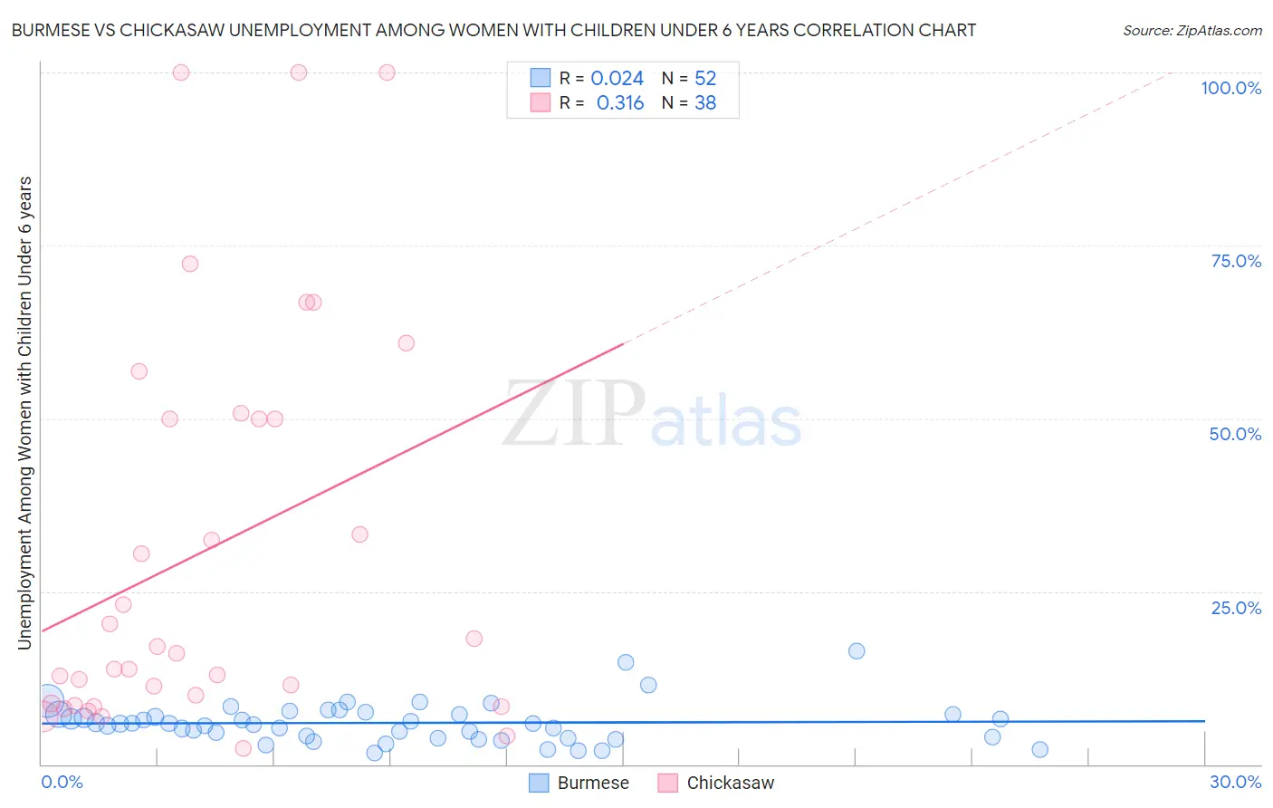 Burmese vs Chickasaw Unemployment Among Women with Children Under 6 years
