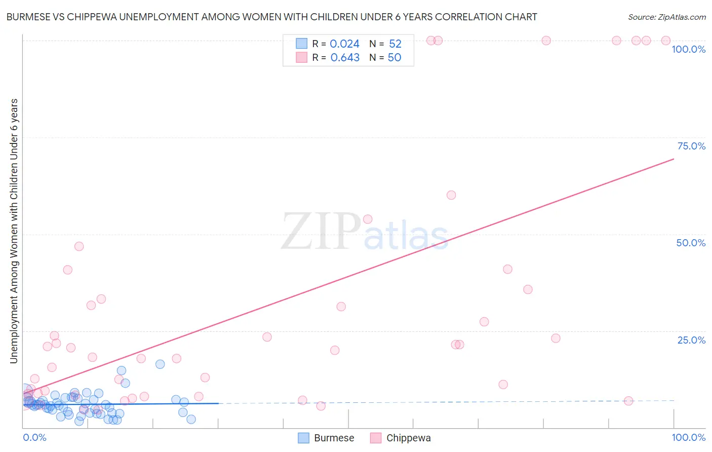 Burmese vs Chippewa Unemployment Among Women with Children Under 6 years