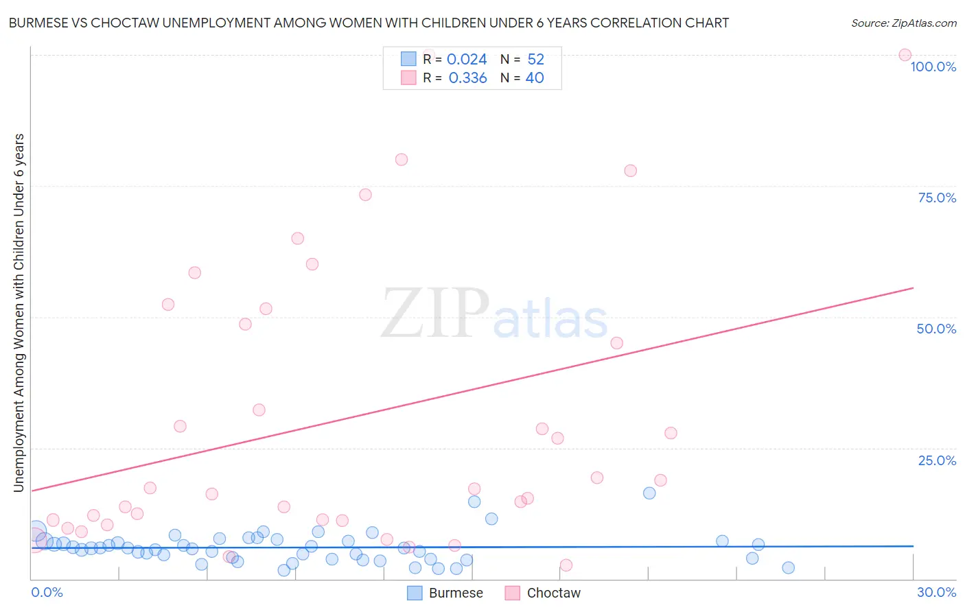 Burmese vs Choctaw Unemployment Among Women with Children Under 6 years