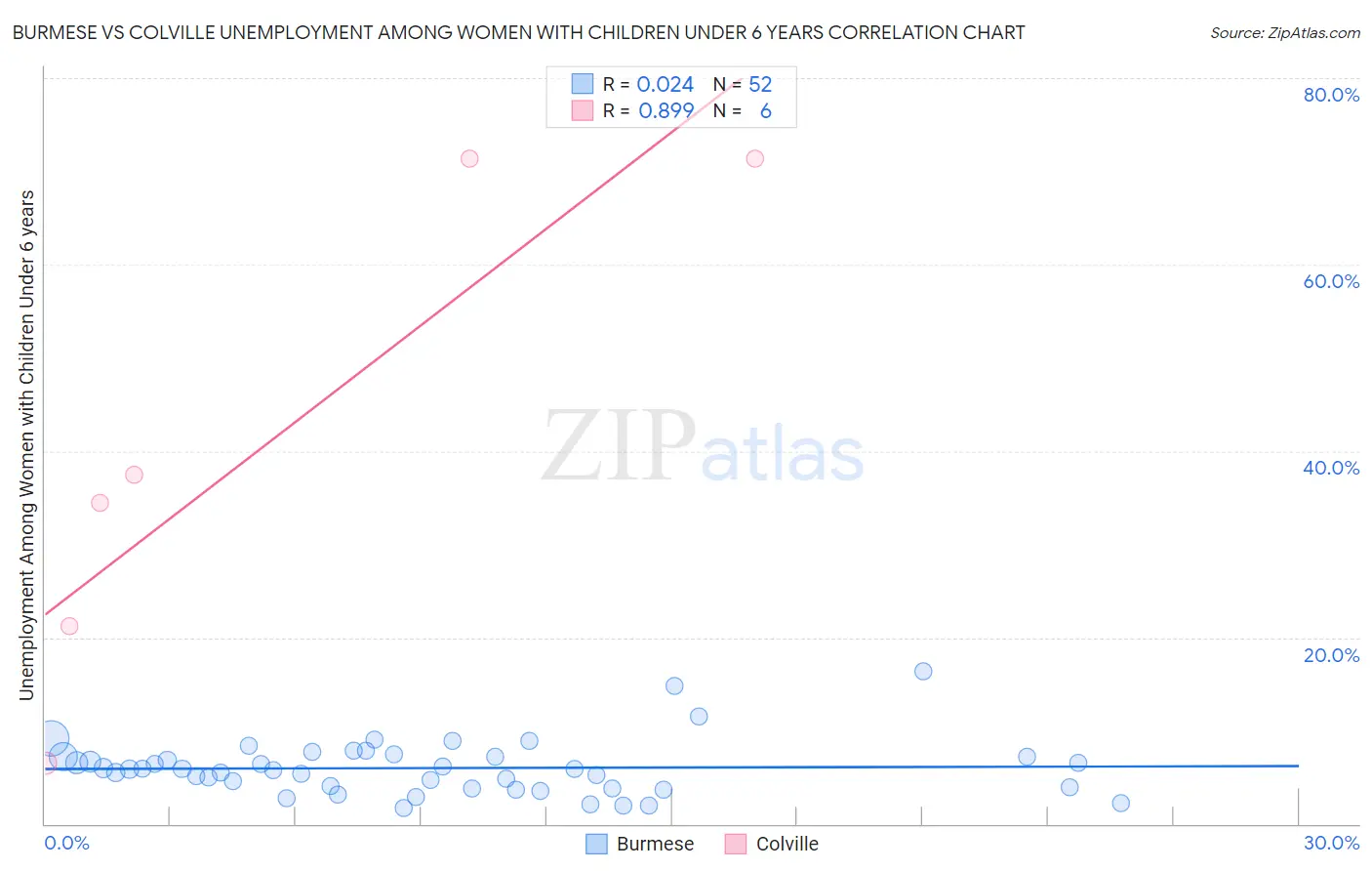 Burmese vs Colville Unemployment Among Women with Children Under 6 years