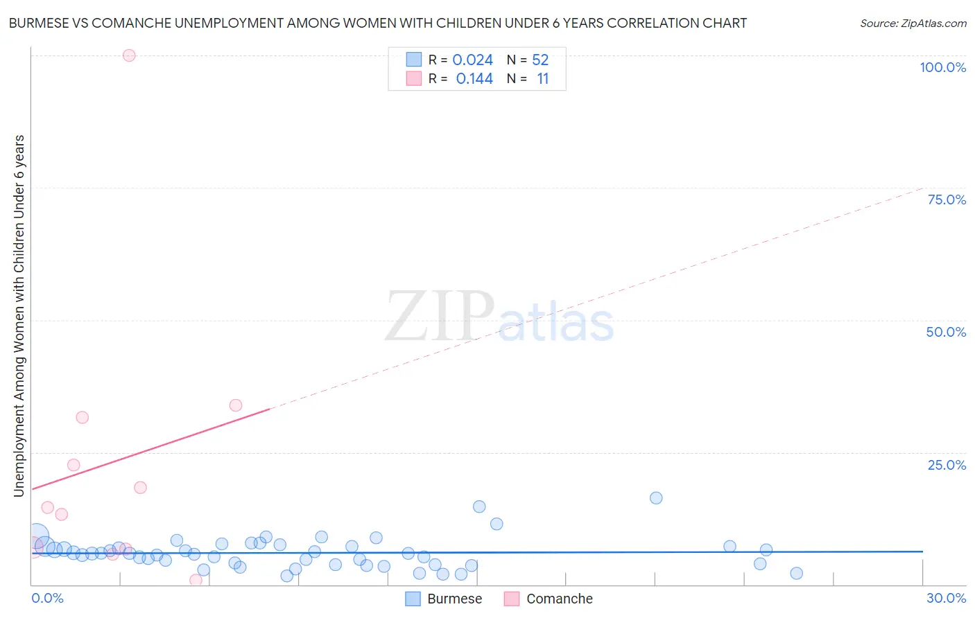 Burmese vs Comanche Unemployment Among Women with Children Under 6 years
