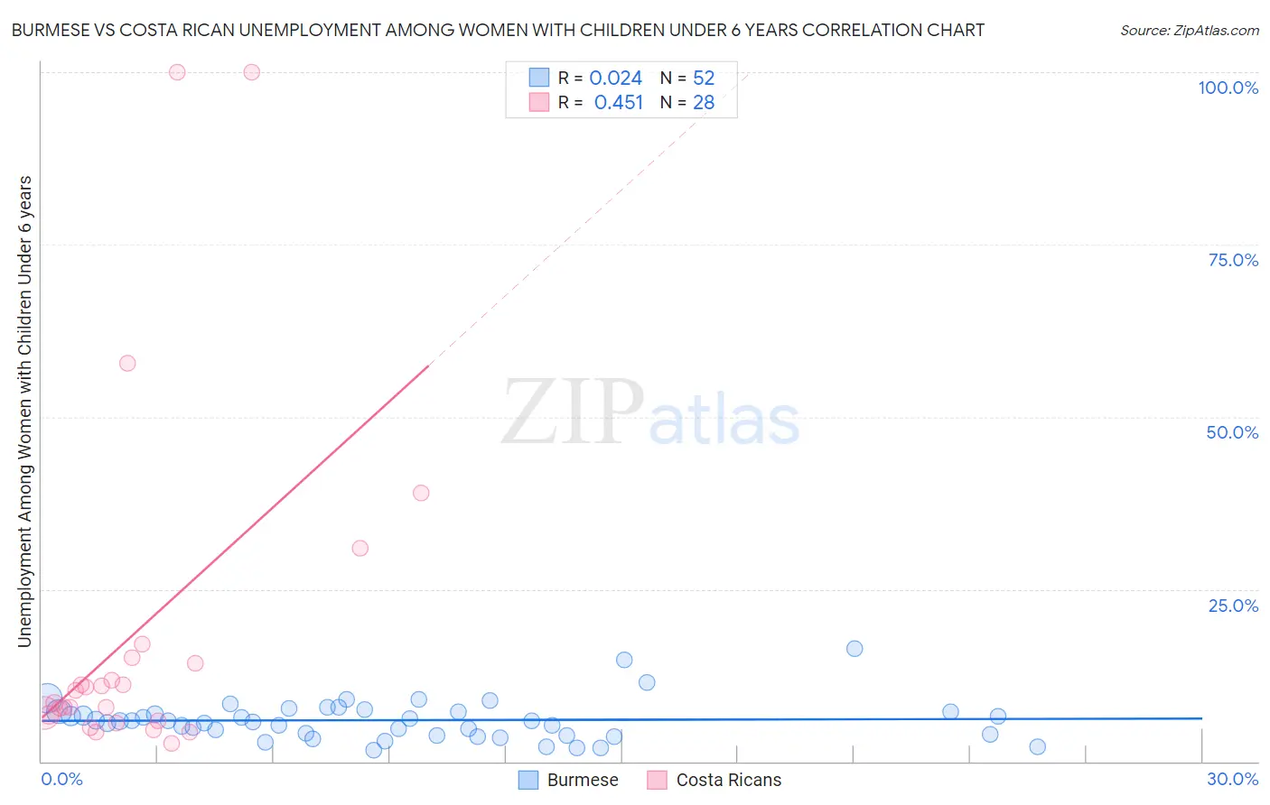 Burmese vs Costa Rican Unemployment Among Women with Children Under 6 years