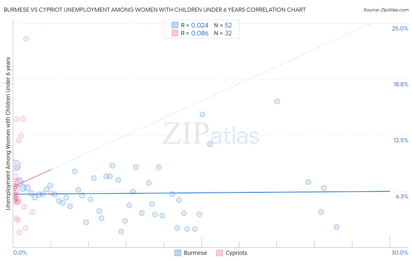 Burmese vs Cypriot Unemployment Among Women with Children Under 6 years