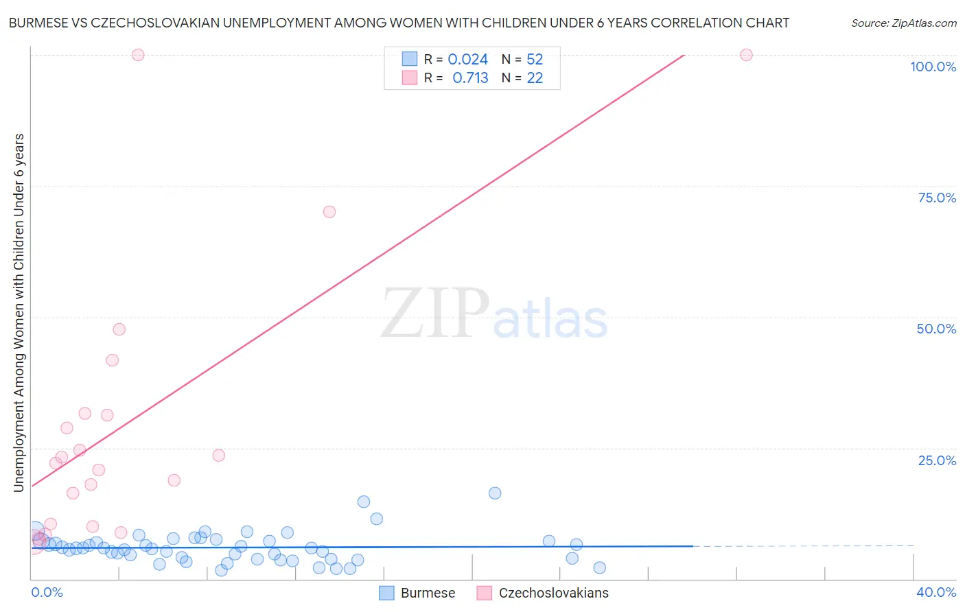 Burmese vs Czechoslovakian Unemployment Among Women with Children Under 6 years