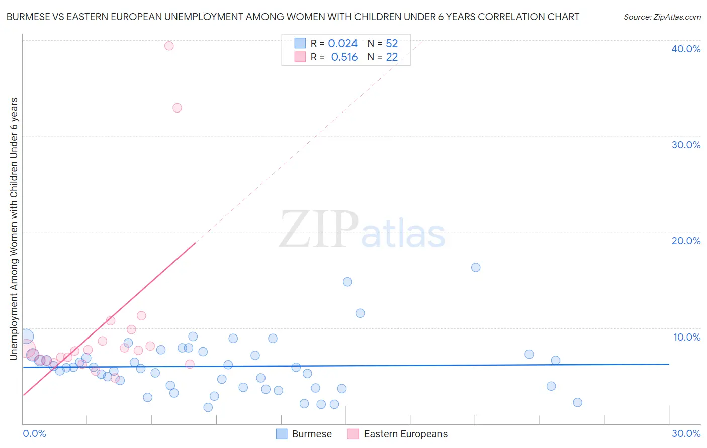 Burmese vs Eastern European Unemployment Among Women with Children Under 6 years