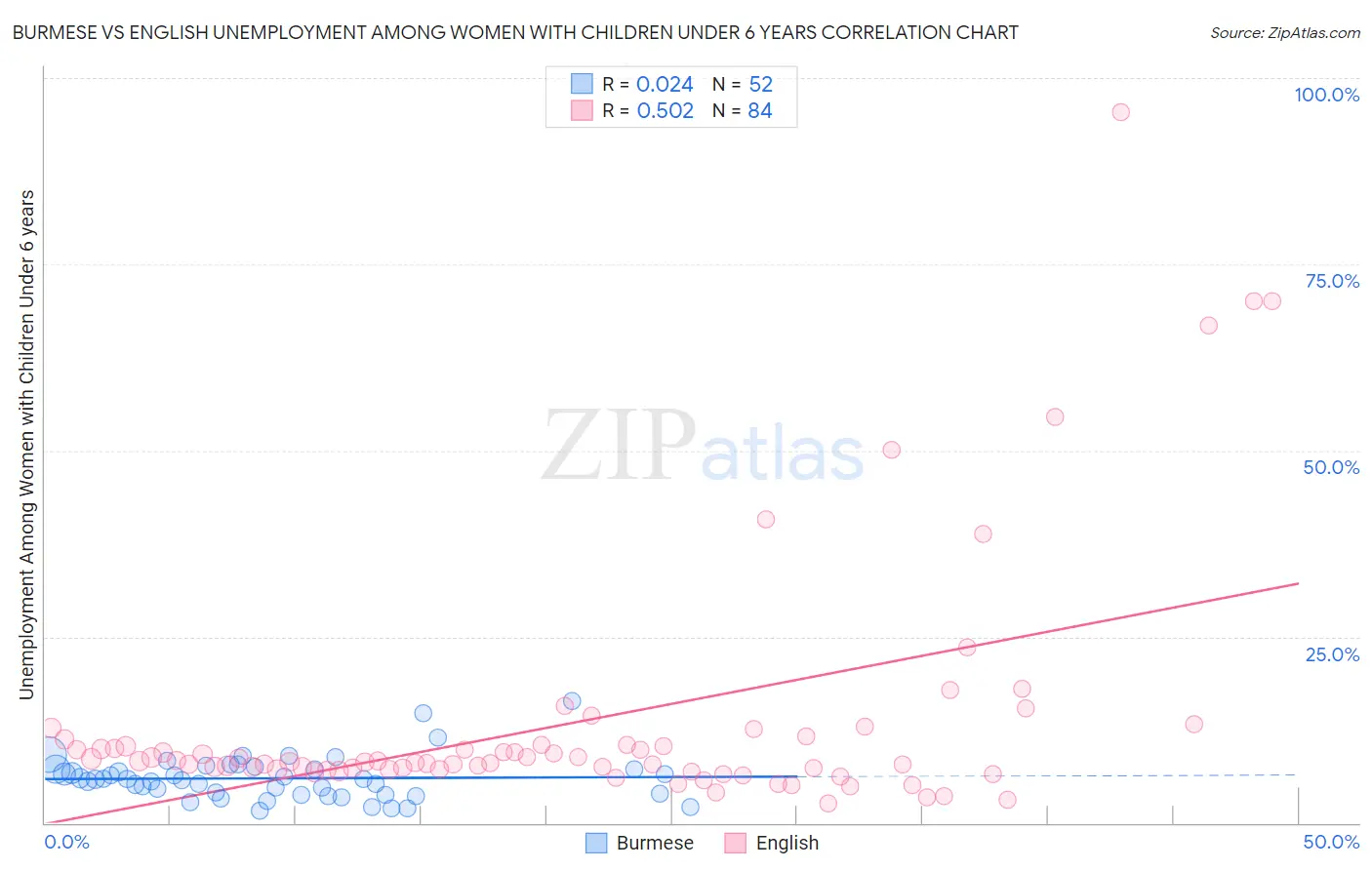 Burmese vs English Unemployment Among Women with Children Under 6 years