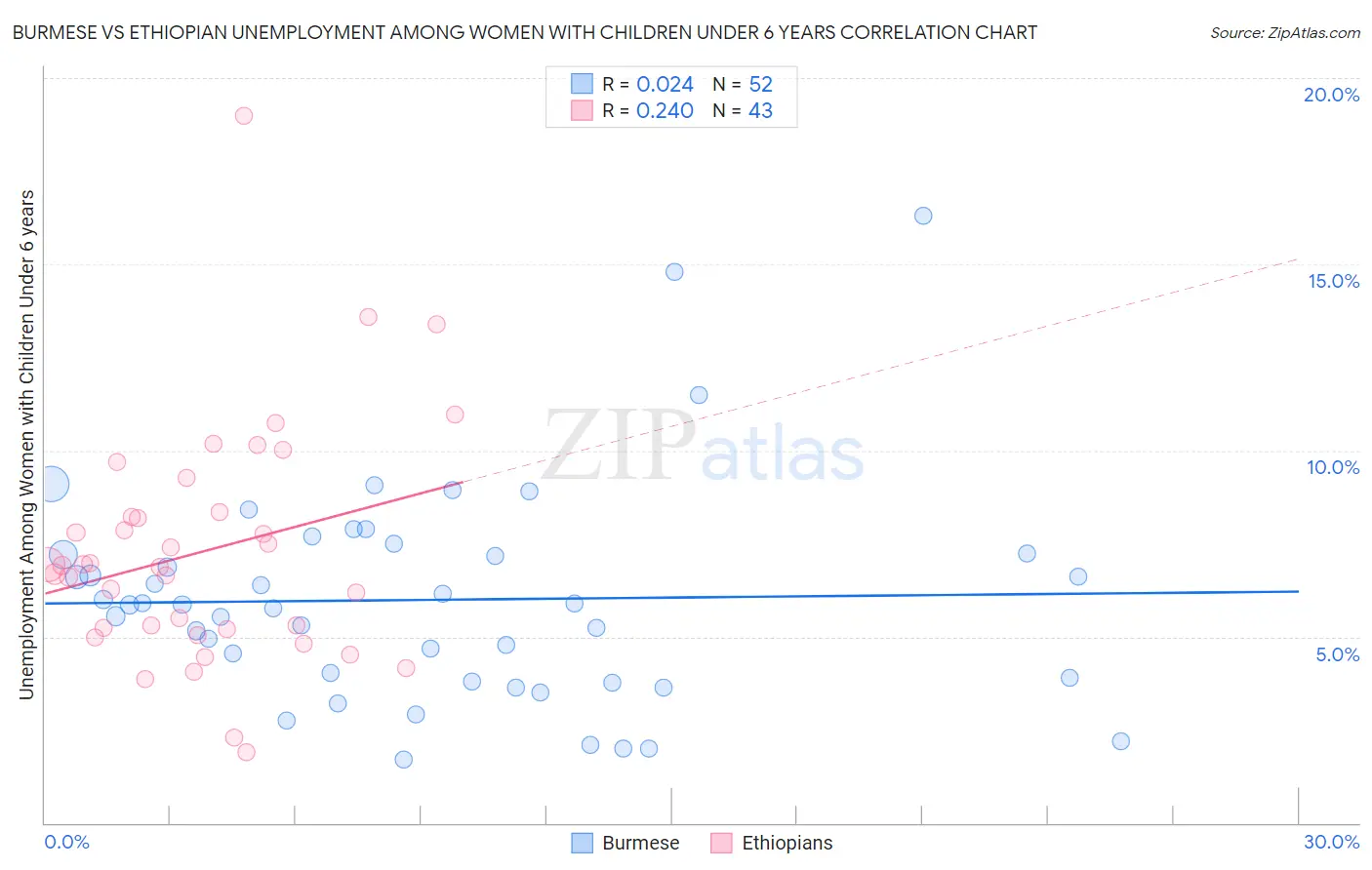 Burmese vs Ethiopian Unemployment Among Women with Children Under 6 years