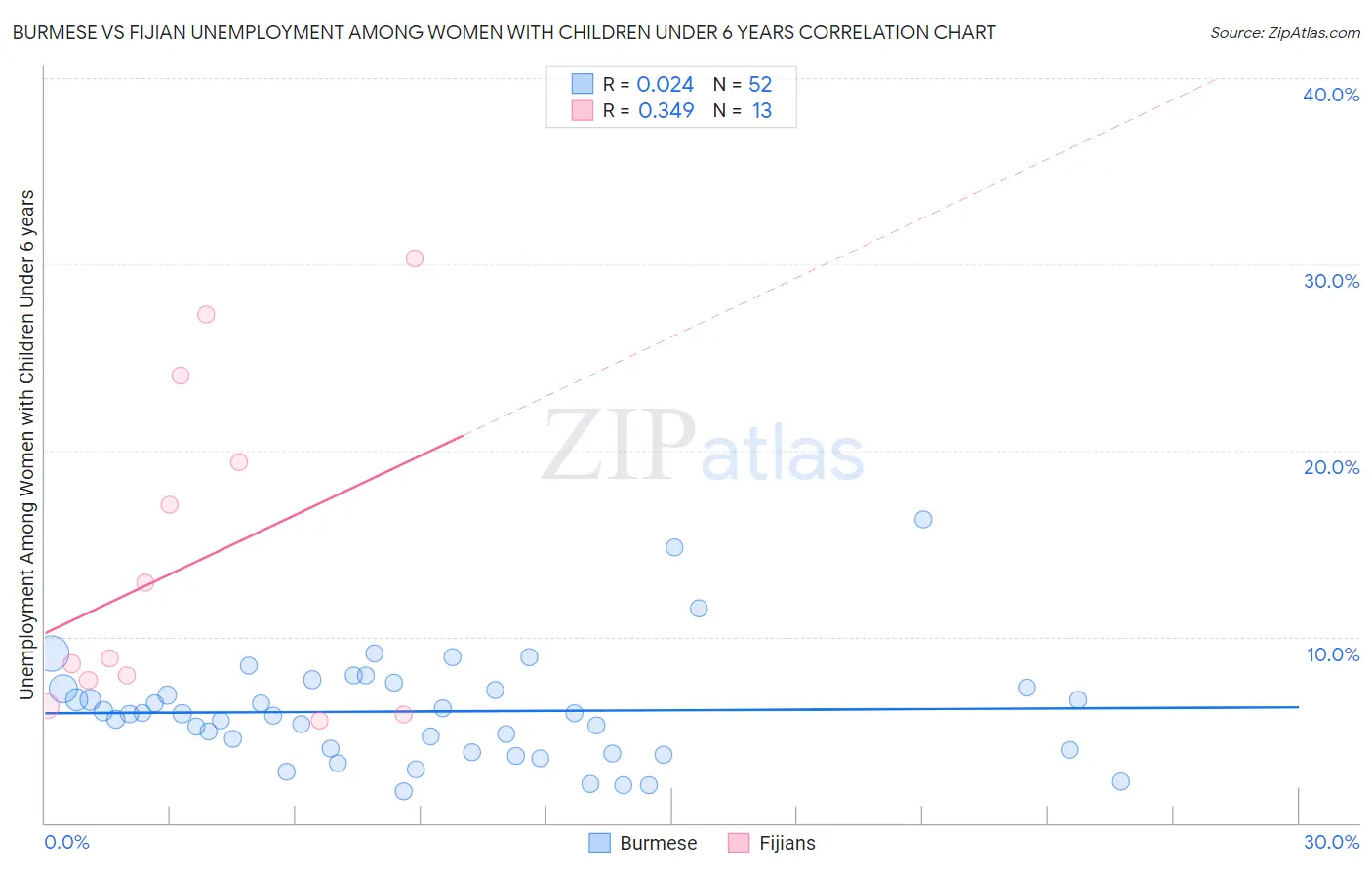 Burmese vs Fijian Unemployment Among Women with Children Under 6 years