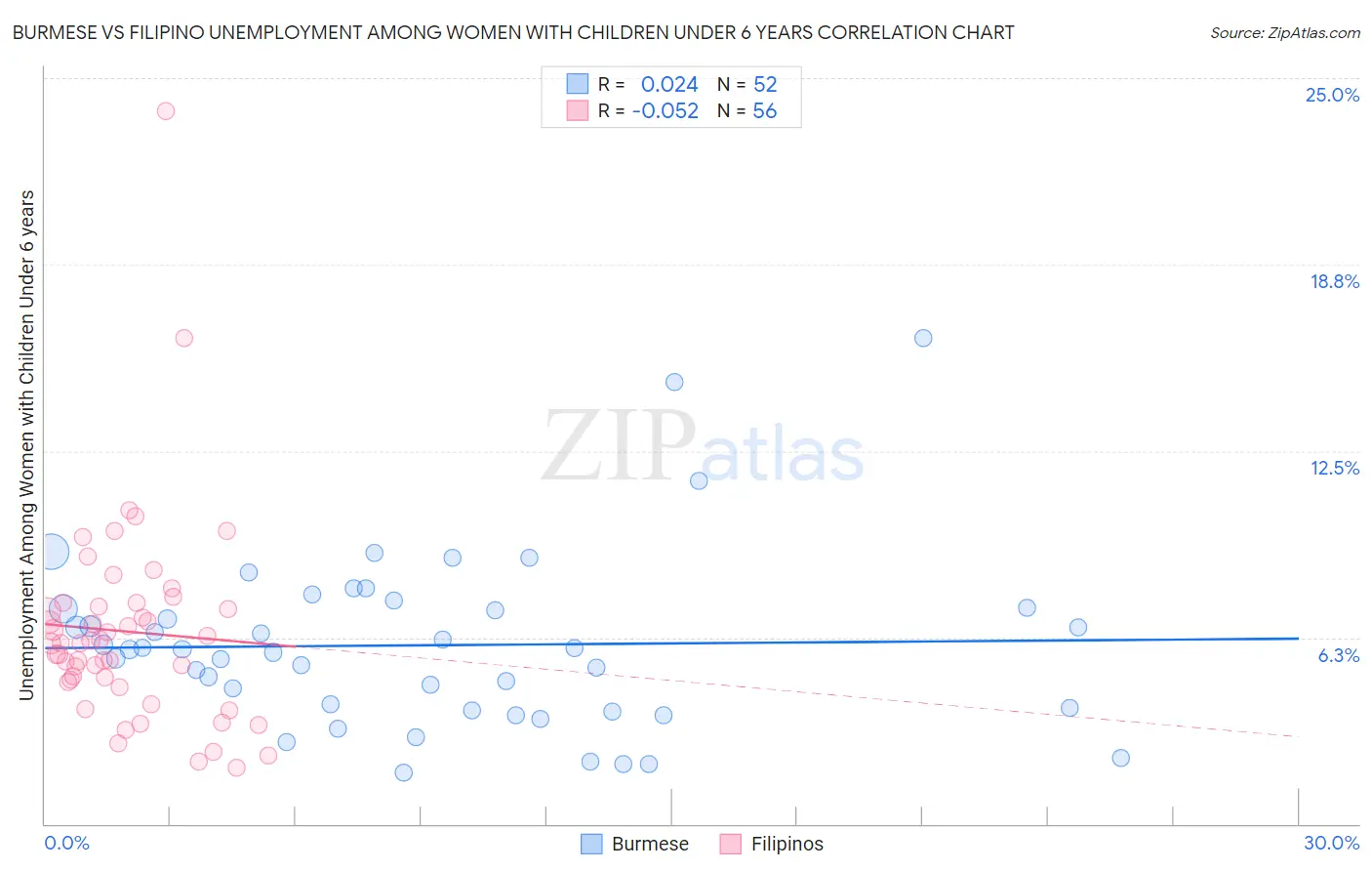 Burmese vs Filipino Unemployment Among Women with Children Under 6 years