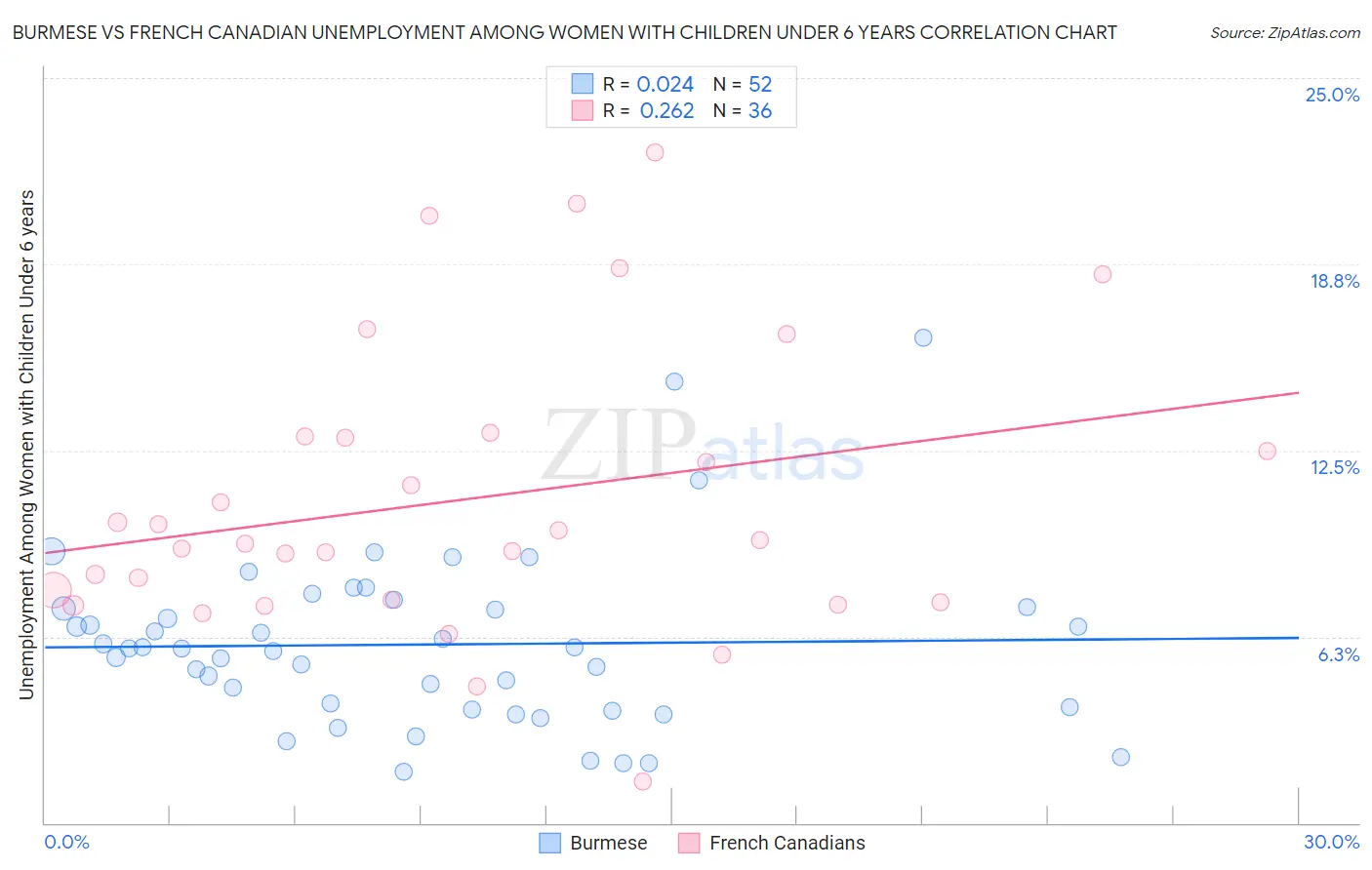 Burmese vs French Canadian Unemployment Among Women with Children Under 6 years