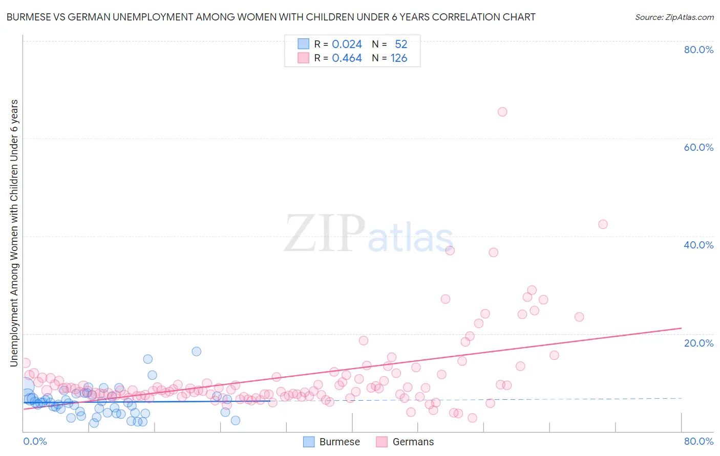 Burmese vs German Unemployment Among Women with Children Under 6 years