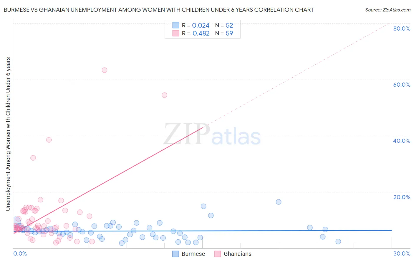 Burmese vs Ghanaian Unemployment Among Women with Children Under 6 years