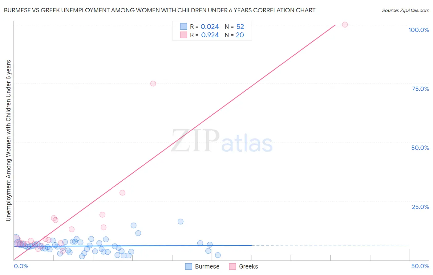 Burmese vs Greek Unemployment Among Women with Children Under 6 years