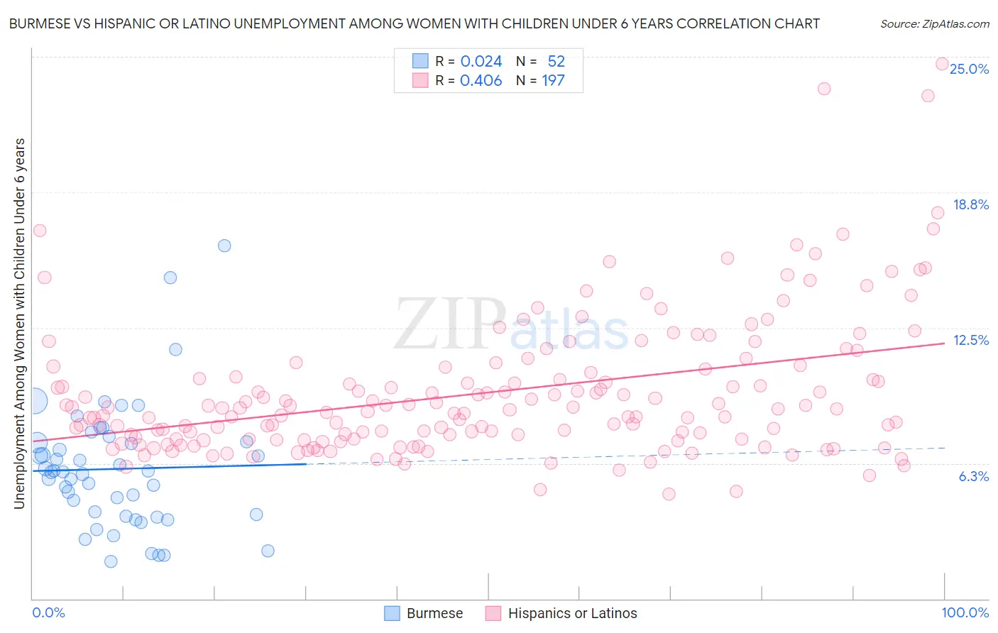 Burmese vs Hispanic or Latino Unemployment Among Women with Children Under 6 years