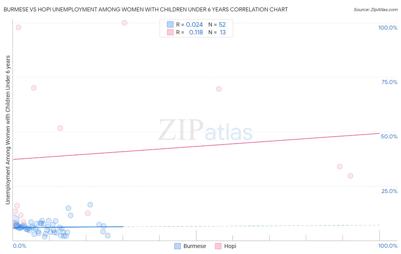 Burmese vs Hopi Unemployment Among Women with Children Under 6 years