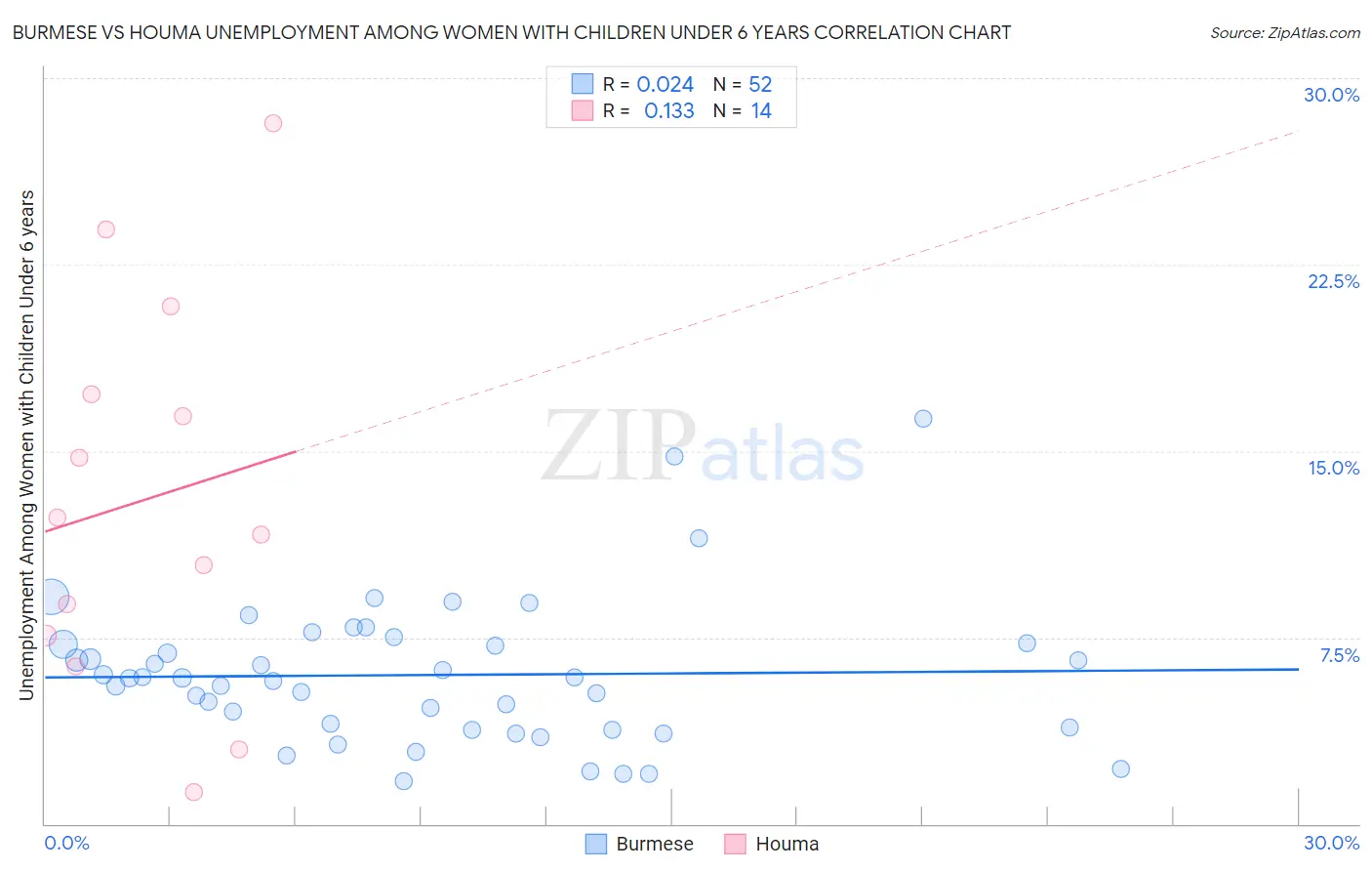 Burmese vs Houma Unemployment Among Women with Children Under 6 years