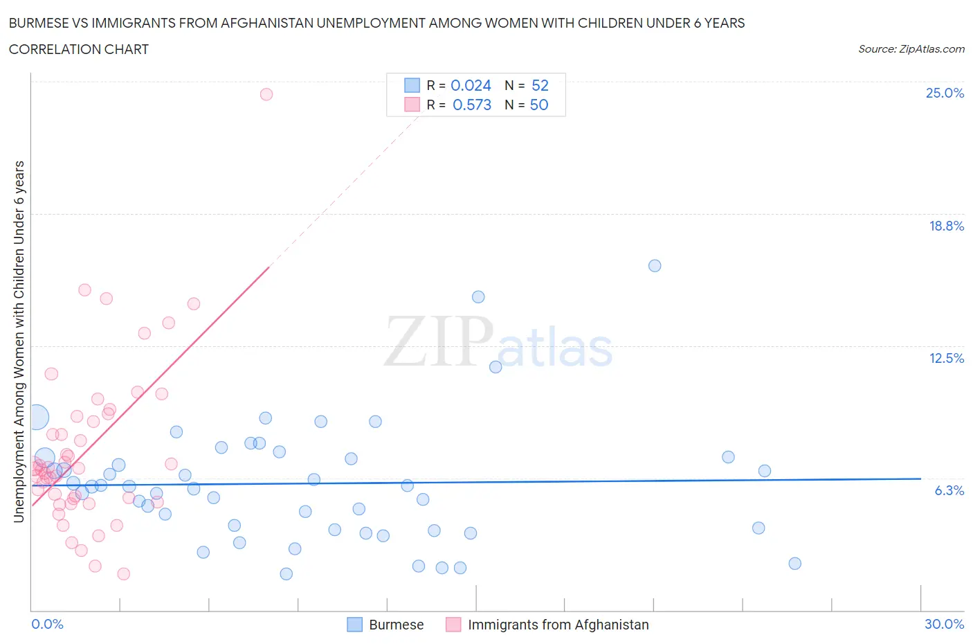 Burmese vs Immigrants from Afghanistan Unemployment Among Women with Children Under 6 years