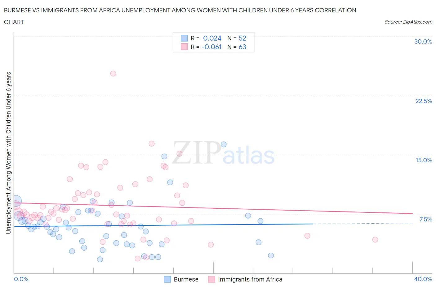 Burmese vs Immigrants from Africa Unemployment Among Women with Children Under 6 years