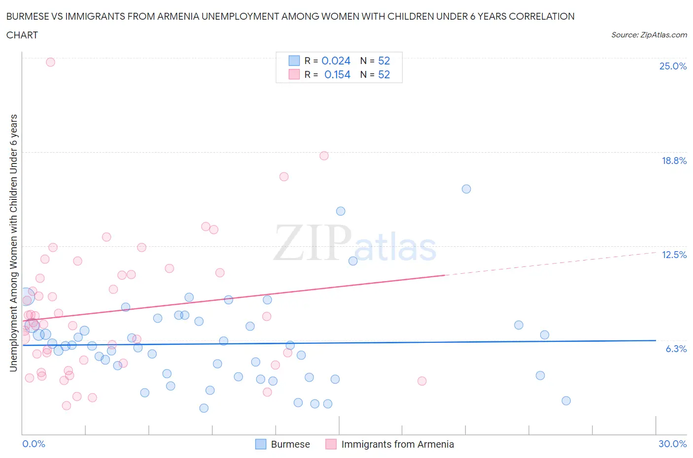 Burmese vs Immigrants from Armenia Unemployment Among Women with Children Under 6 years