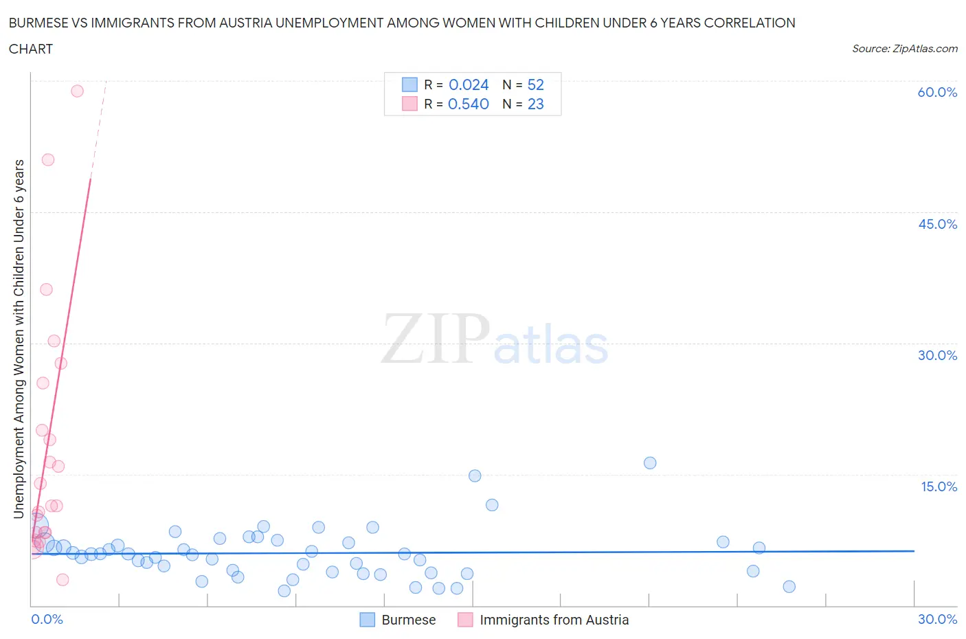 Burmese vs Immigrants from Austria Unemployment Among Women with Children Under 6 years