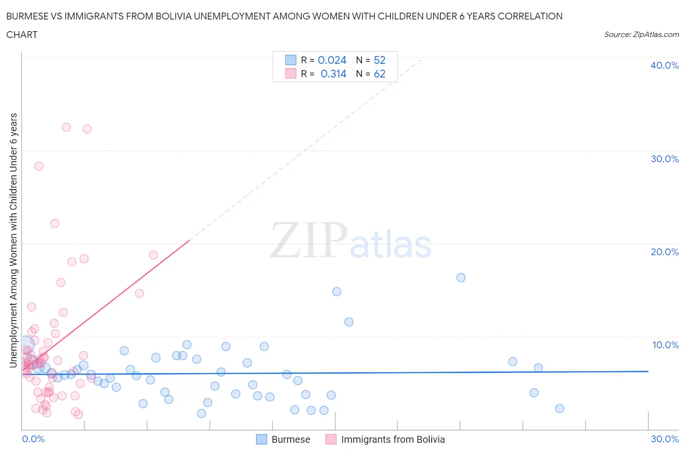 Burmese vs Immigrants from Bolivia Unemployment Among Women with Children Under 6 years