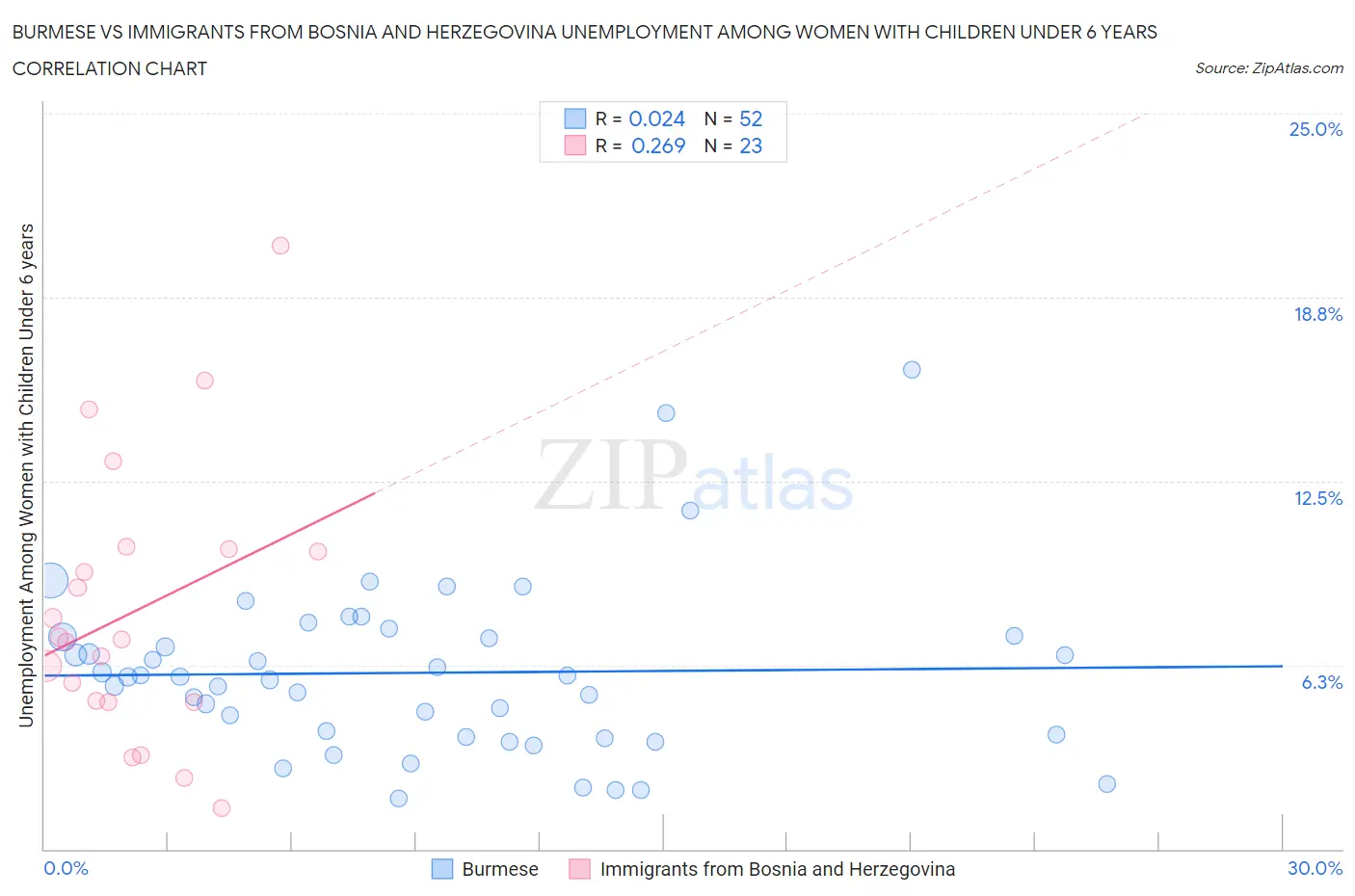 Burmese vs Immigrants from Bosnia and Herzegovina Unemployment Among Women with Children Under 6 years