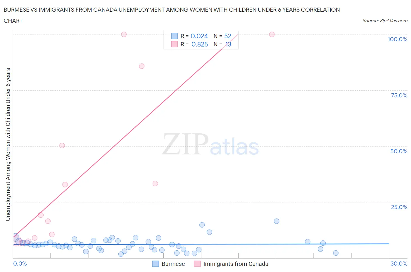 Burmese vs Immigrants from Canada Unemployment Among Women with Children Under 6 years