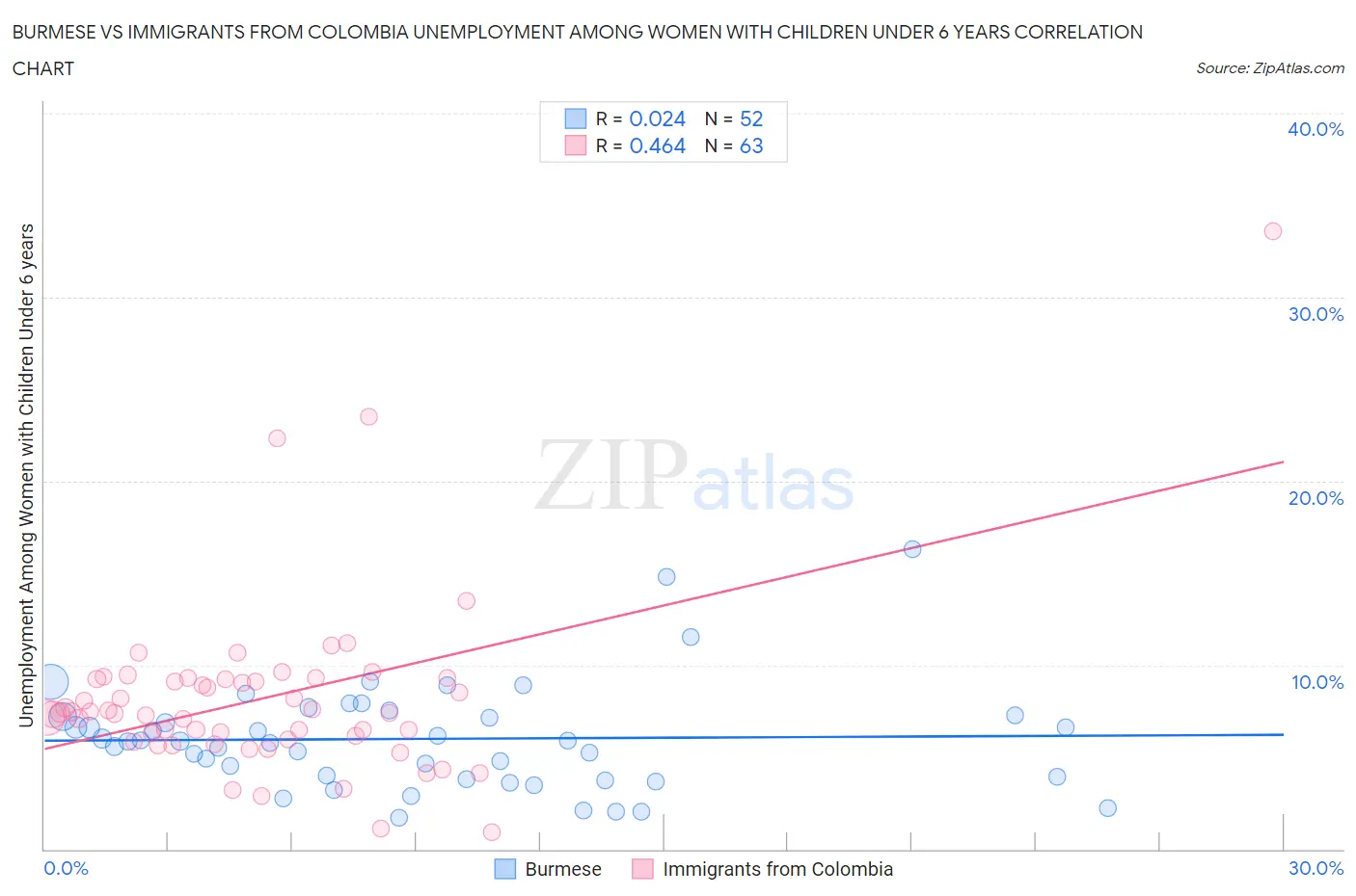 Burmese vs Immigrants from Colombia Unemployment Among Women with Children Under 6 years