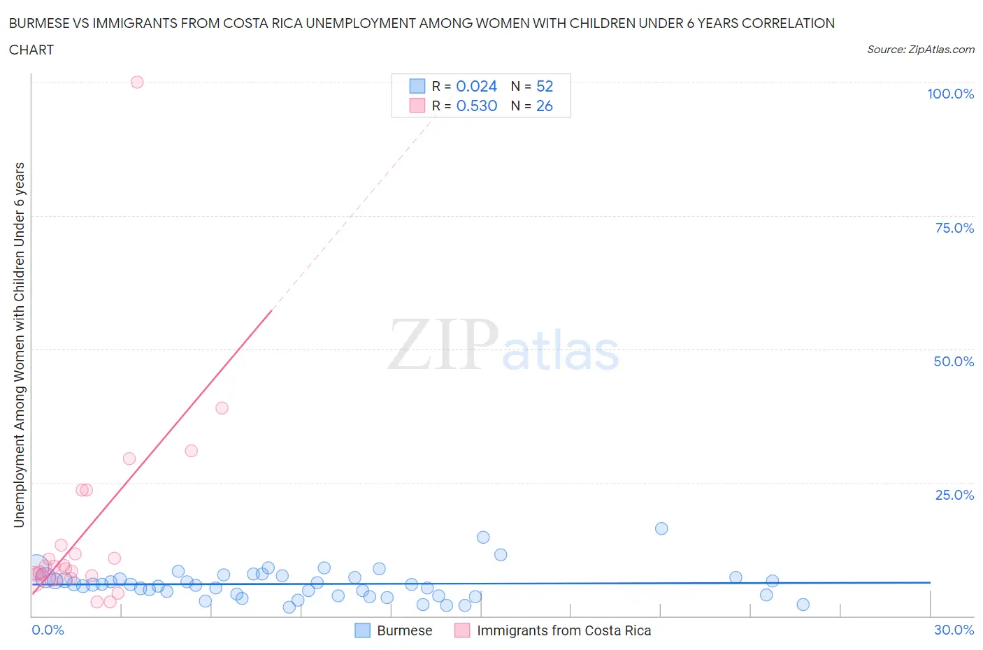 Burmese vs Immigrants from Costa Rica Unemployment Among Women with Children Under 6 years