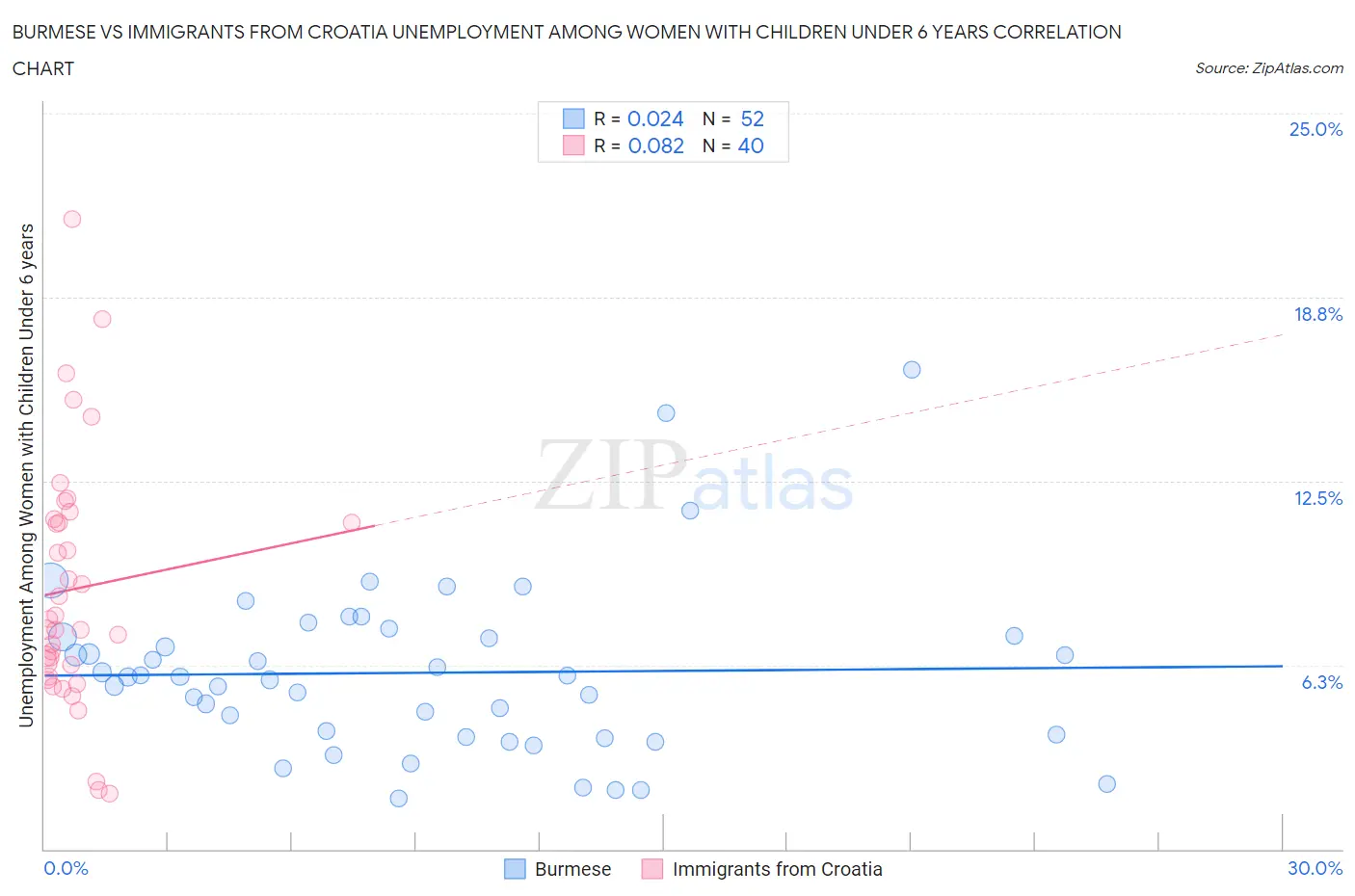 Burmese vs Immigrants from Croatia Unemployment Among Women with Children Under 6 years