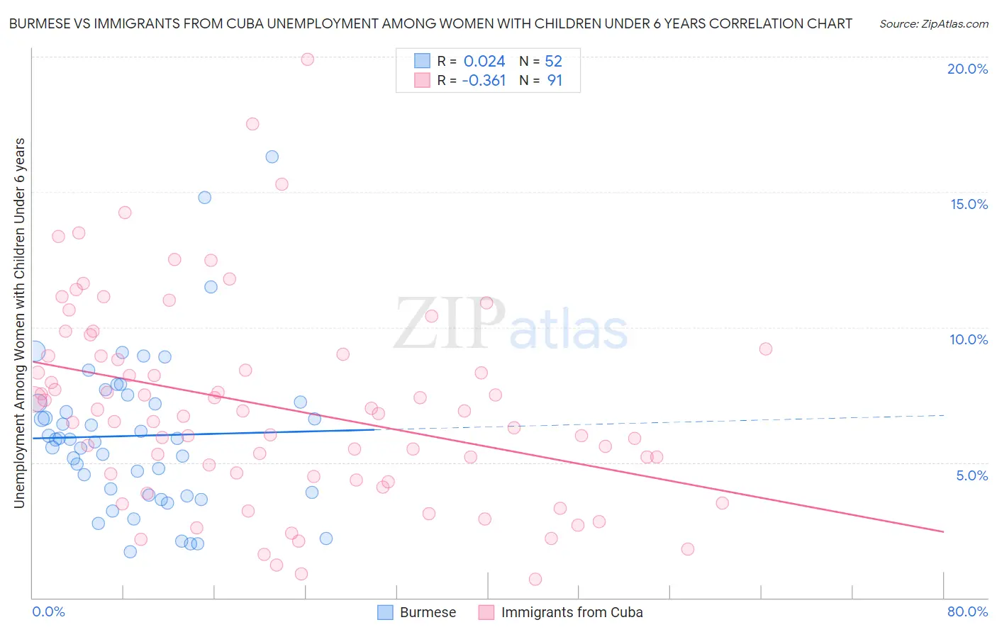 Burmese vs Immigrants from Cuba Unemployment Among Women with Children Under 6 years