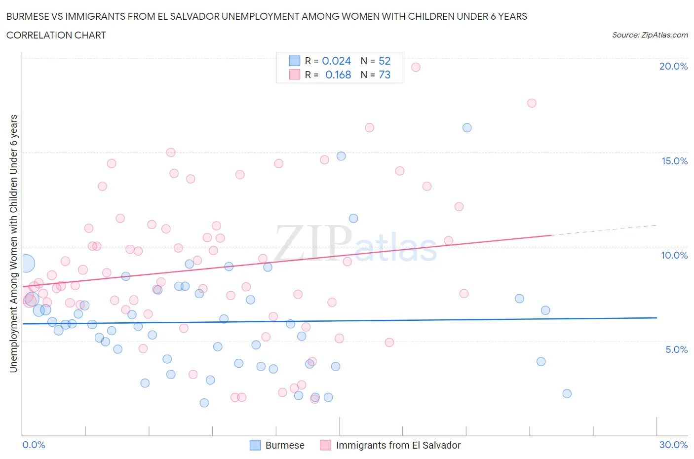 Burmese vs Immigrants from El Salvador Unemployment Among Women with Children Under 6 years