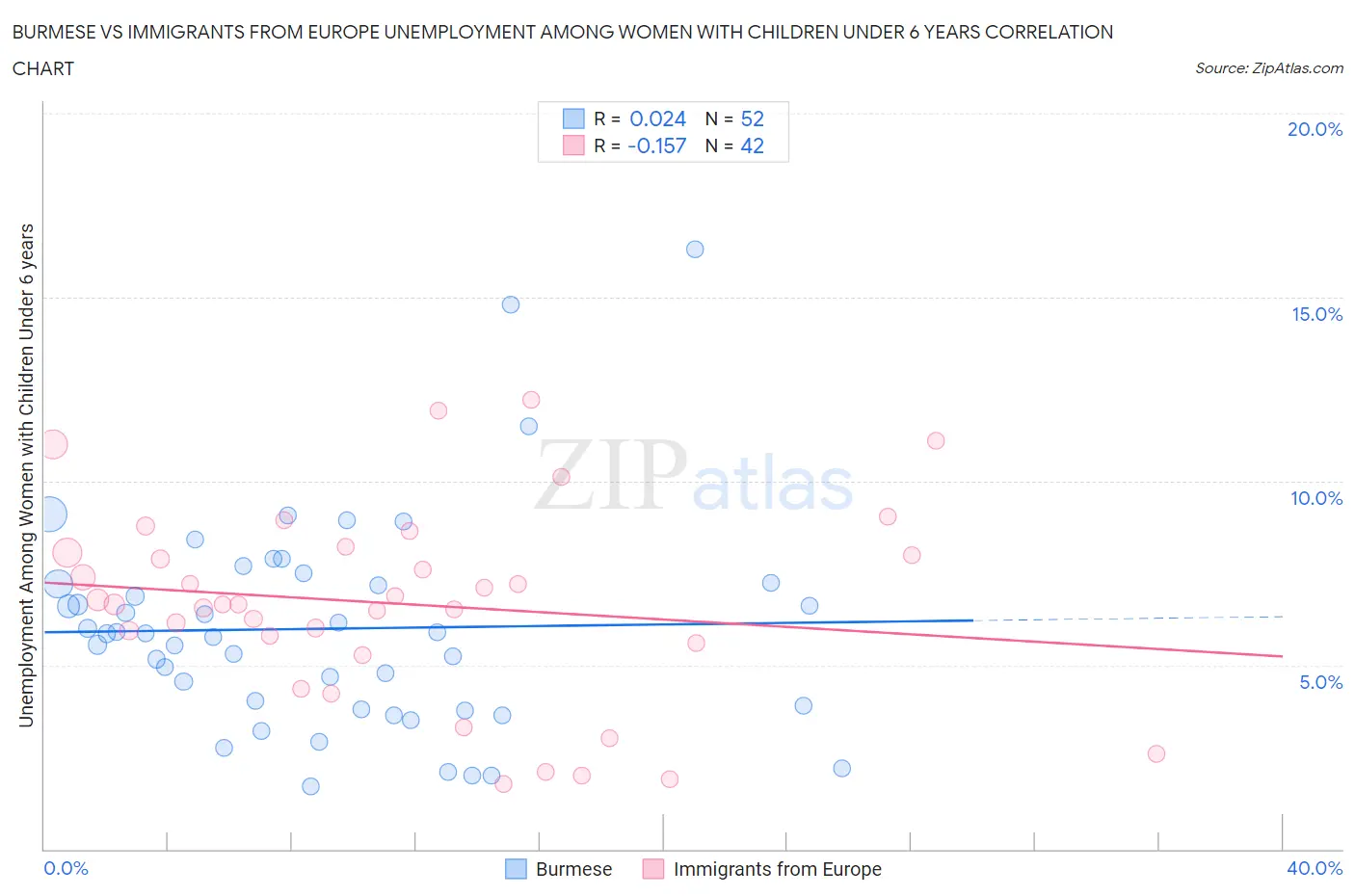 Burmese vs Immigrants from Europe Unemployment Among Women with Children Under 6 years
