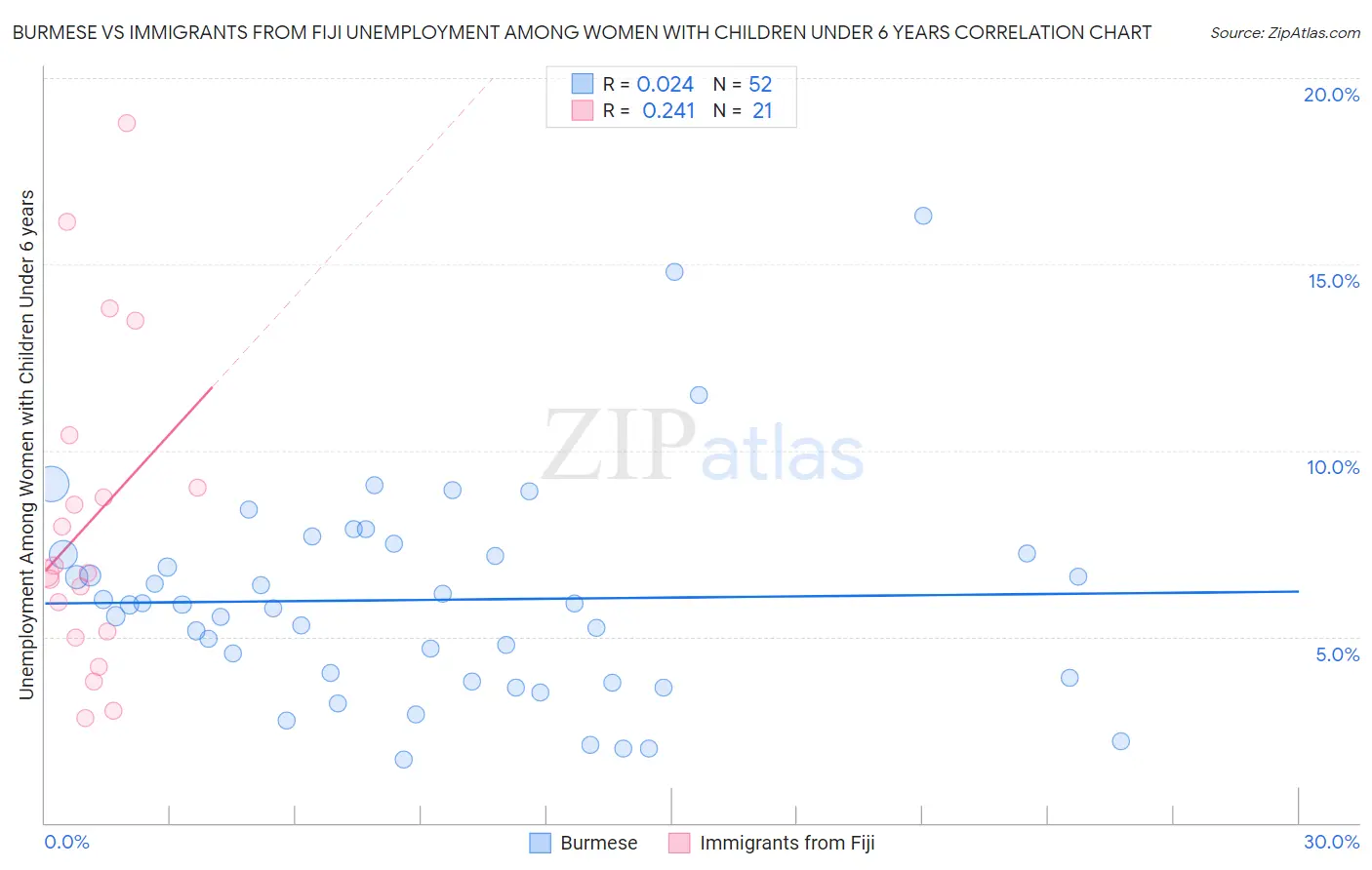 Burmese vs Immigrants from Fiji Unemployment Among Women with Children Under 6 years