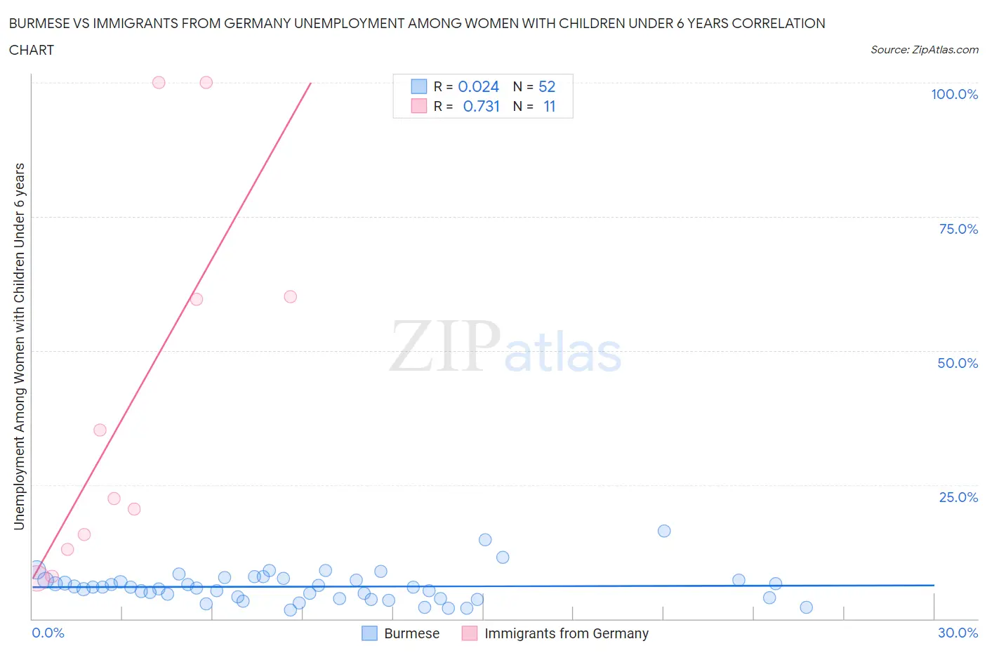 Burmese vs Immigrants from Germany Unemployment Among Women with Children Under 6 years