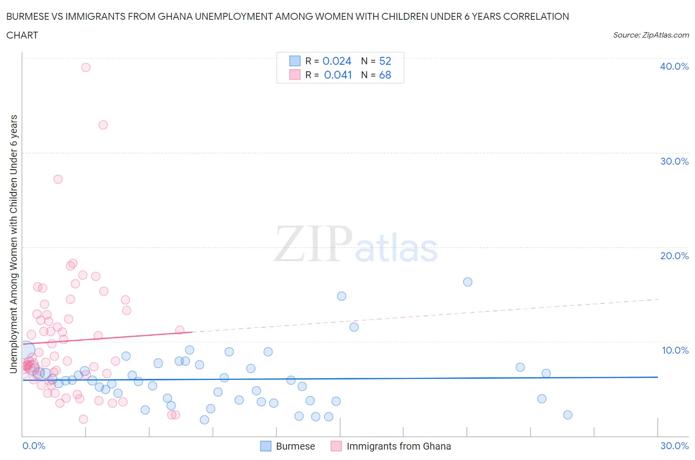 Burmese vs Immigrants from Ghana Unemployment Among Women with Children Under 6 years