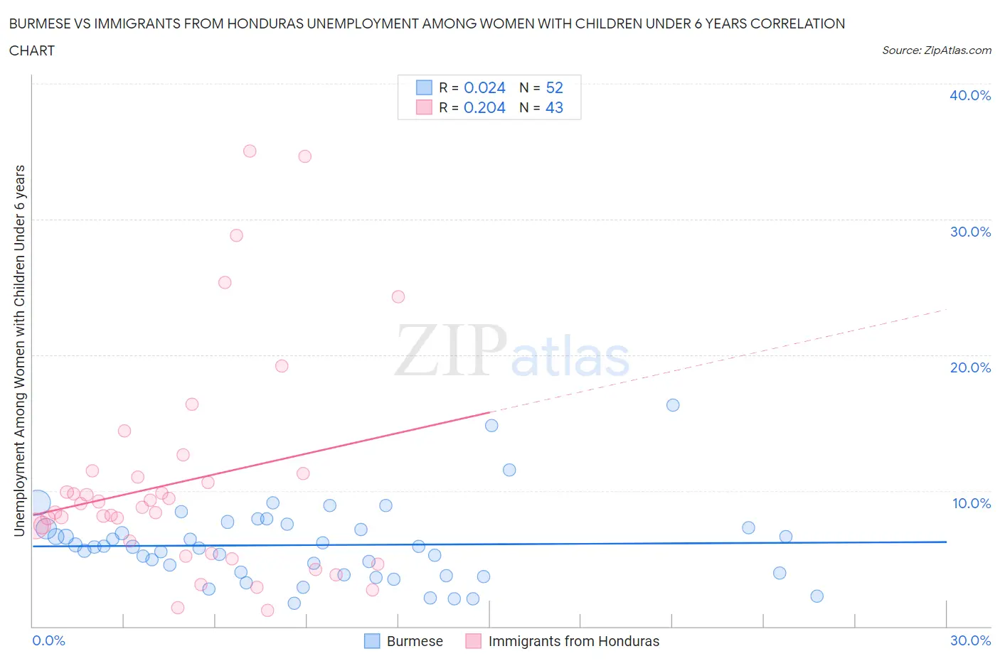Burmese vs Immigrants from Honduras Unemployment Among Women with Children Under 6 years