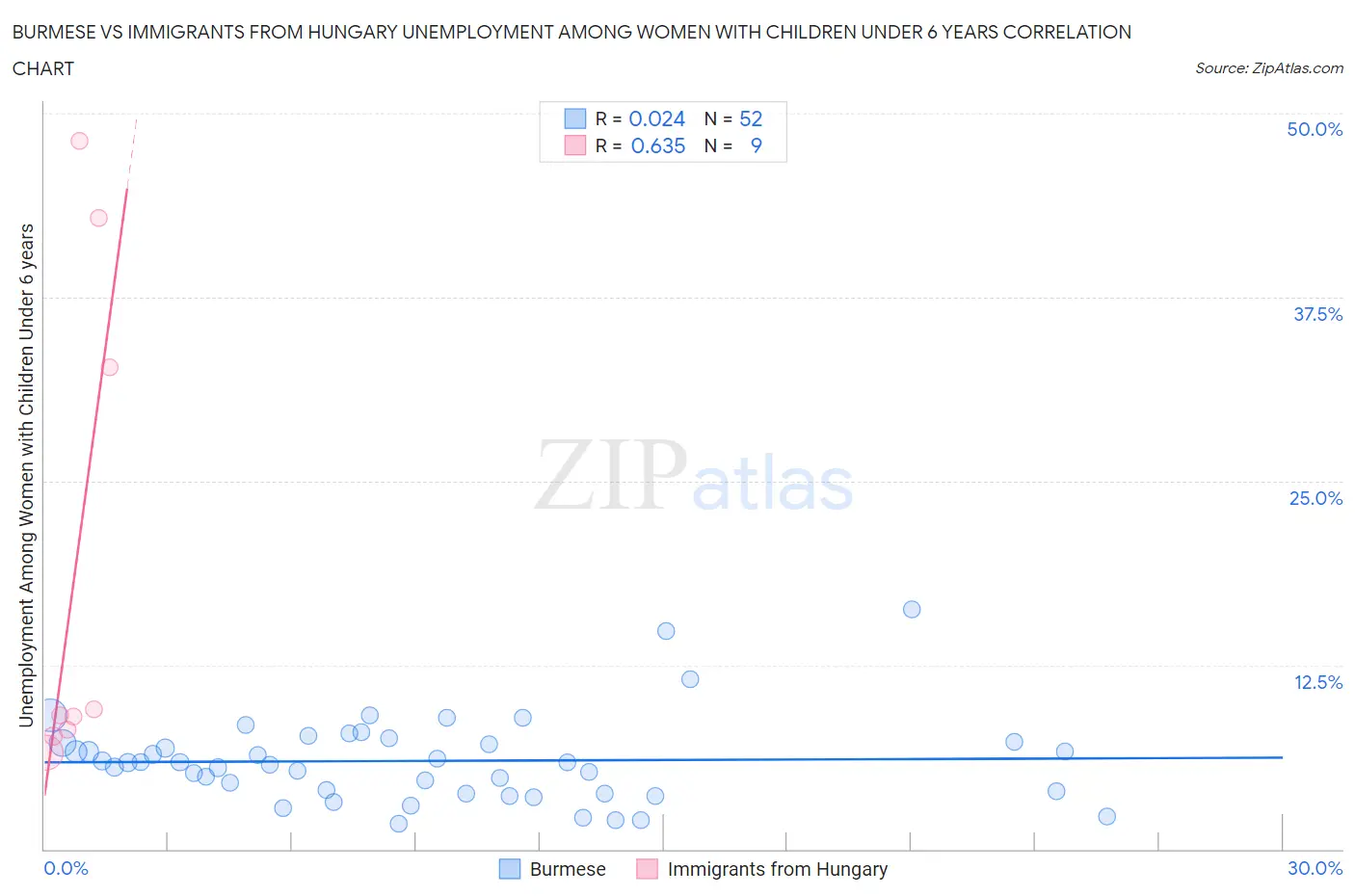 Burmese vs Immigrants from Hungary Unemployment Among Women with Children Under 6 years